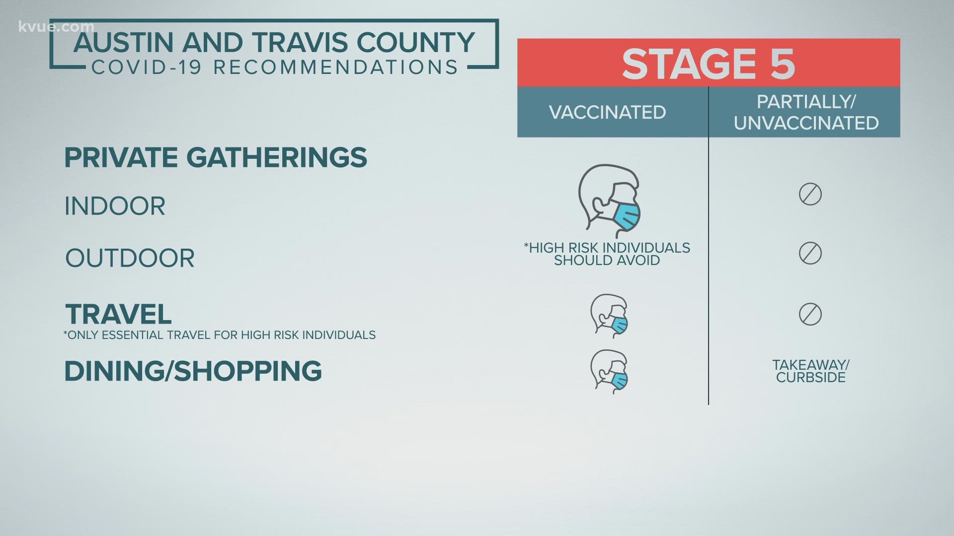 Austin-Travis County is now under Stage 5 COVID-19 guidelines. KVUE's Conner Board explains how we got here and what the new guidelines are.