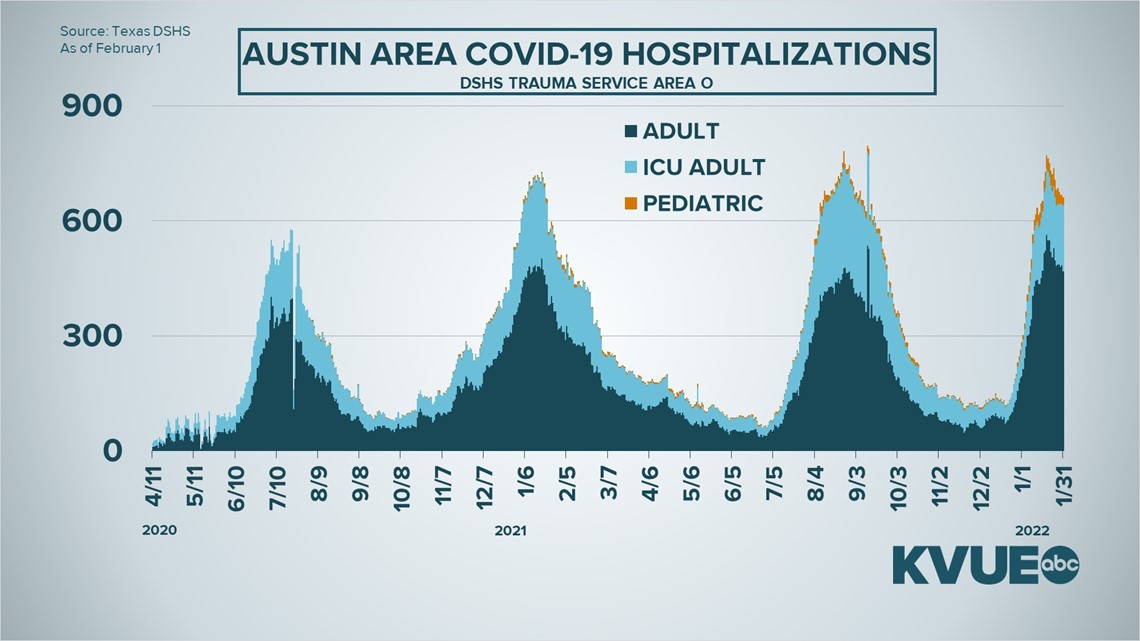 Austin COVID updates Feb. 2, 2022