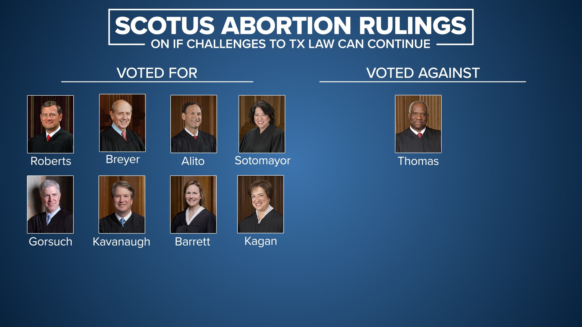Which Supreme Court justices voted against Texas abortion law? | kvue.com