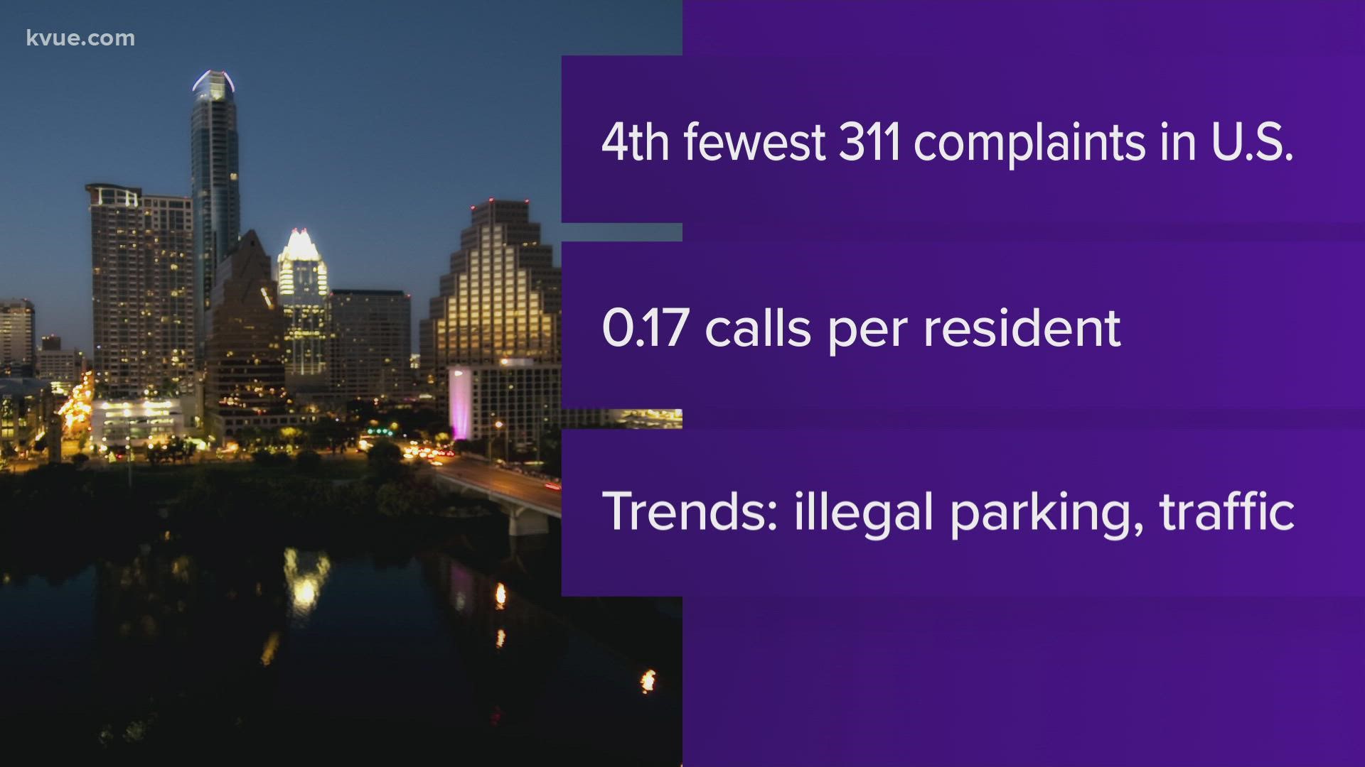 The city ranks fourth for the least amount of non-emergency 311 calls.