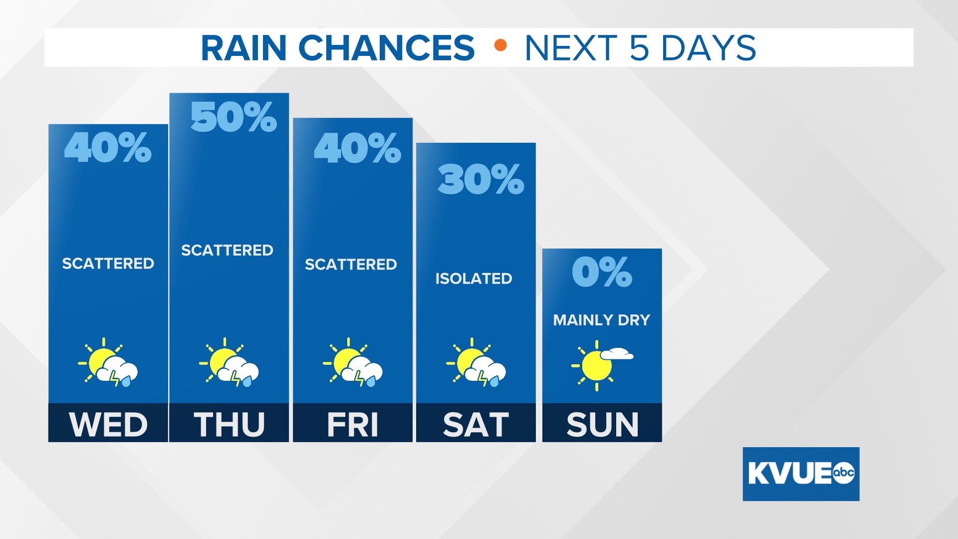 'Cooler' temperatures and higher rain chances on the way for Central ...