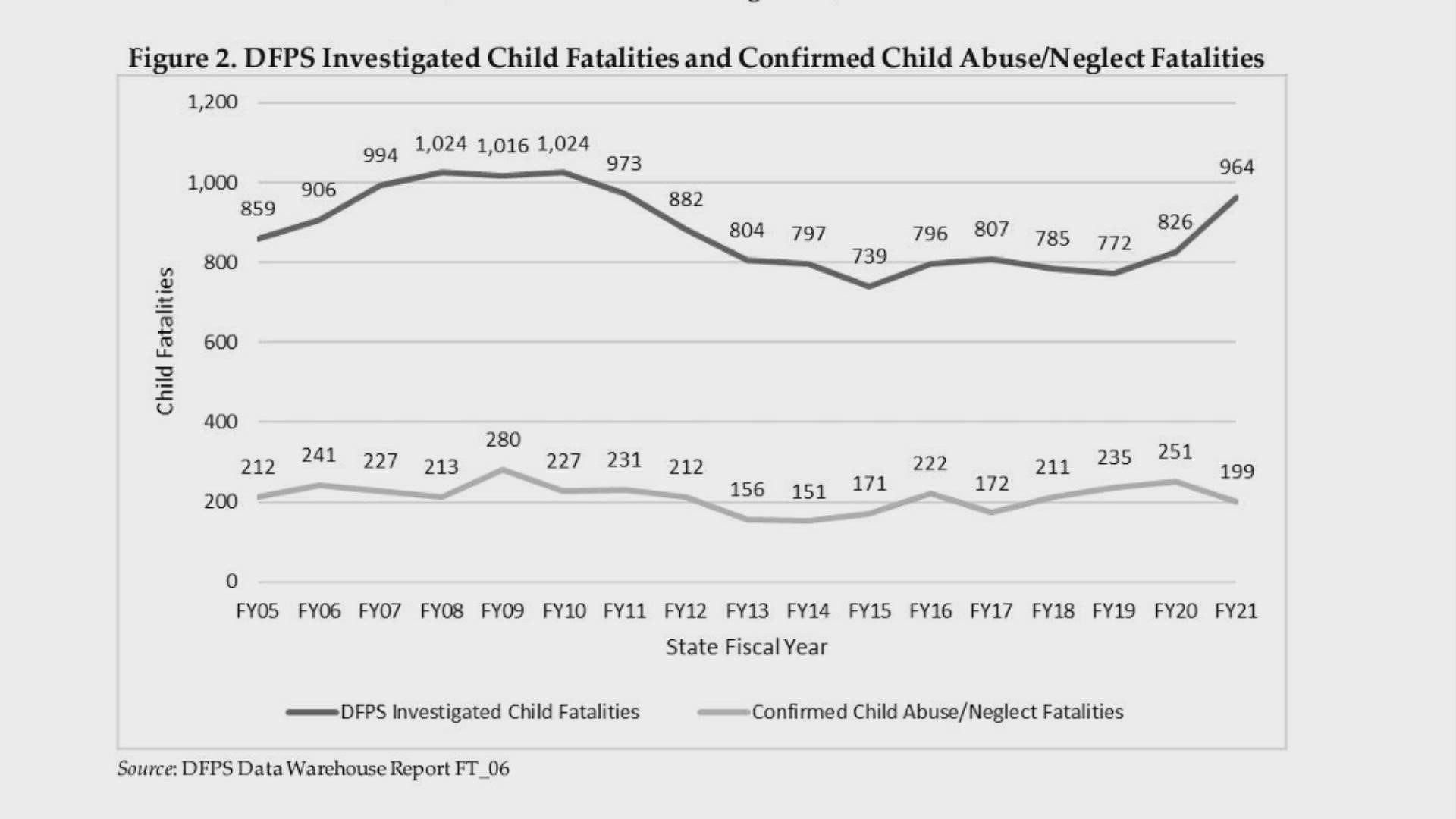 New data from the Texas Department of Family and Protective Services shows how many children died as a result of abuse last year.