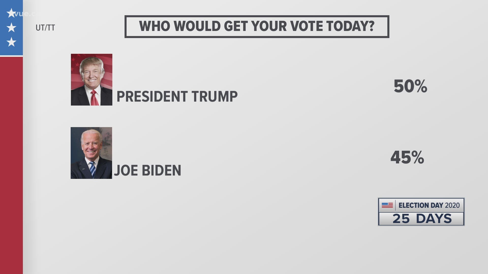 Not only does this poll mention how Texans feel about the presidential election, but it also gives us some insight into other elections in Texas.