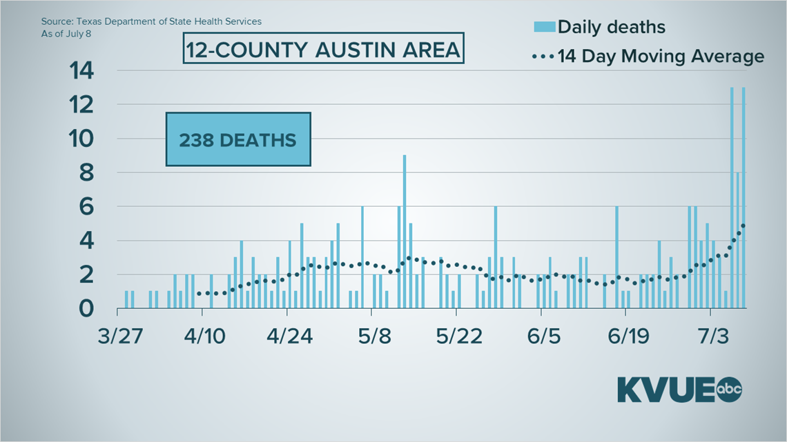 Coronavirus in Austin, Texas What to know July 8