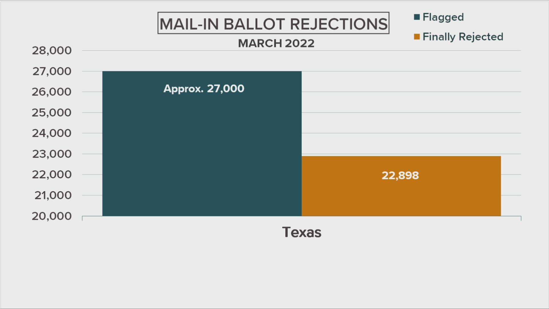 About 27,000 ballots were initially flagged for rejection, but thousands of voters corrected their ballots in time.