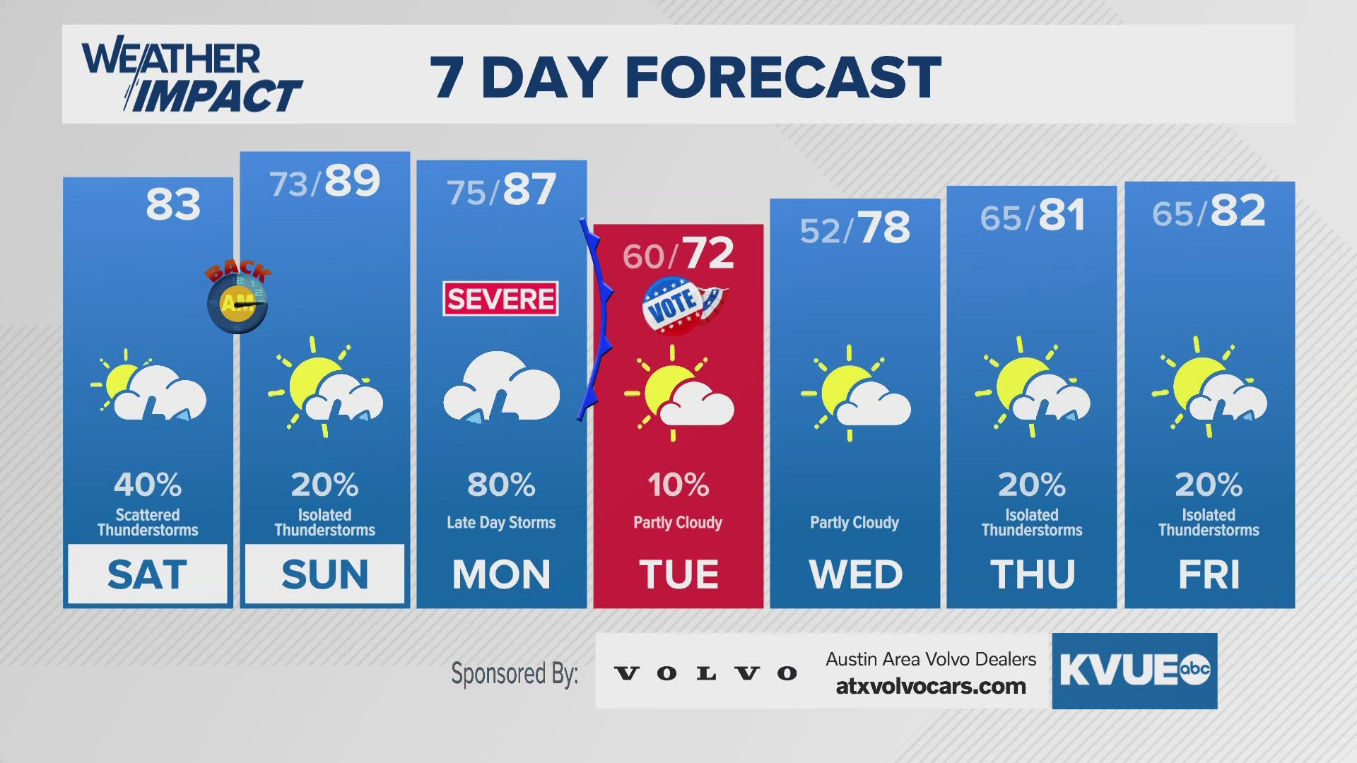 Strong cold front arrives Monday evening.