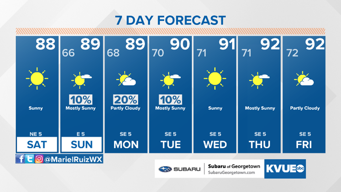 Forecast Pleasant weekend weather