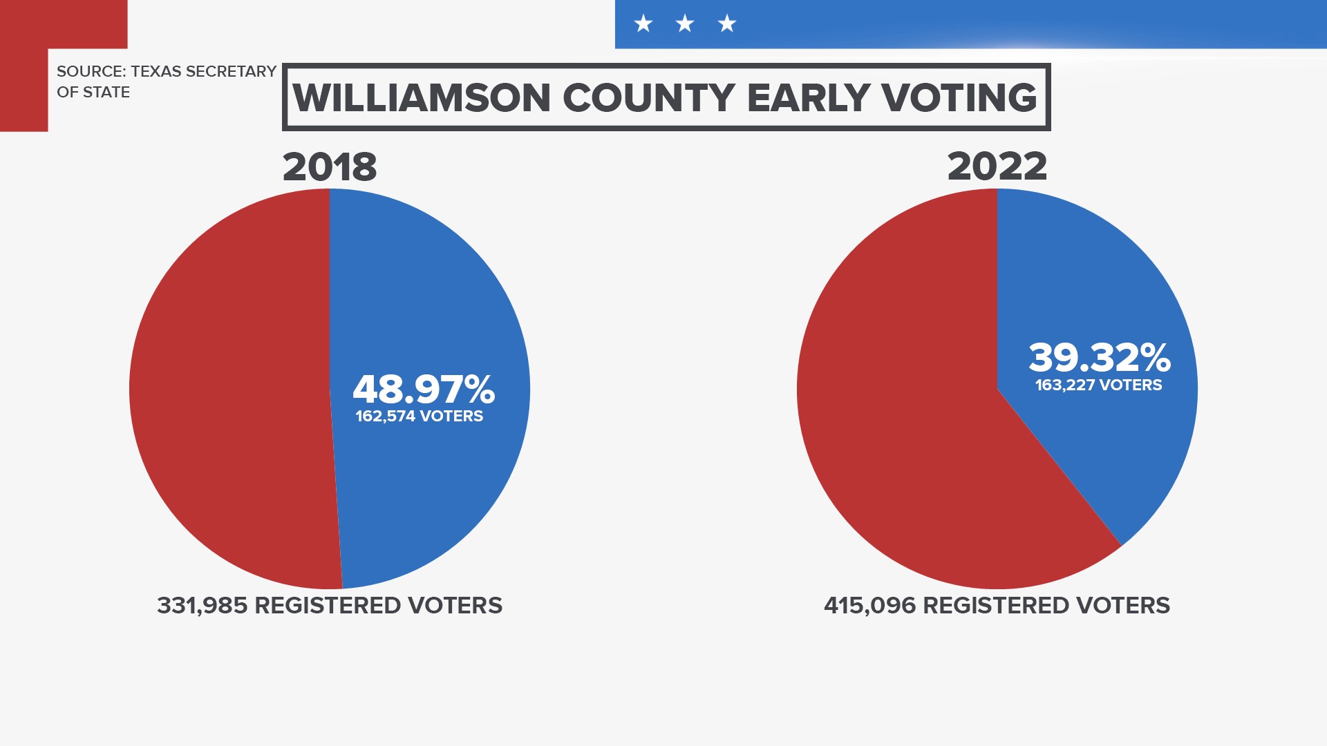 Early voting turnout in Travis, Williamson and Hays counties down compared to 2018