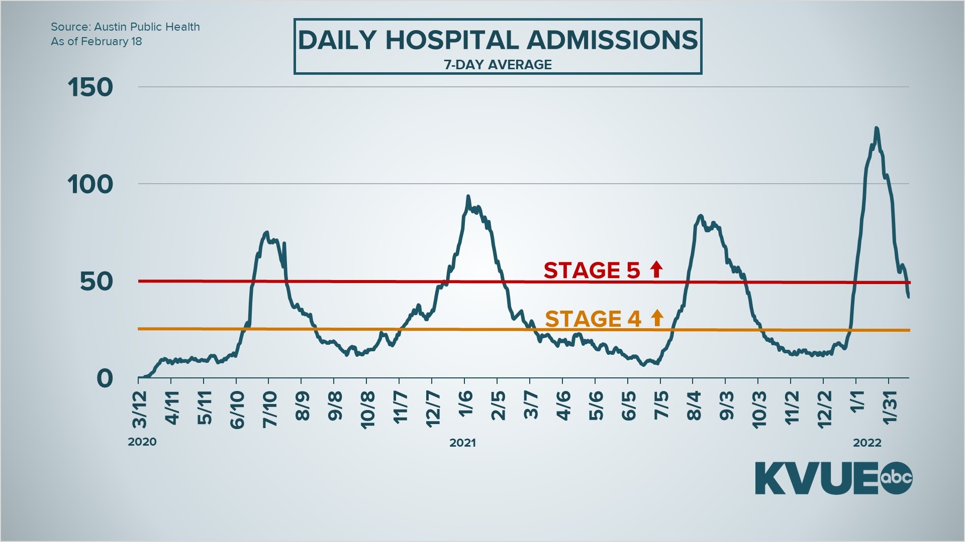 While the seven-day moving average of new hospital admissions has dropped since peaking in January, the area officially remains in Stage 5.