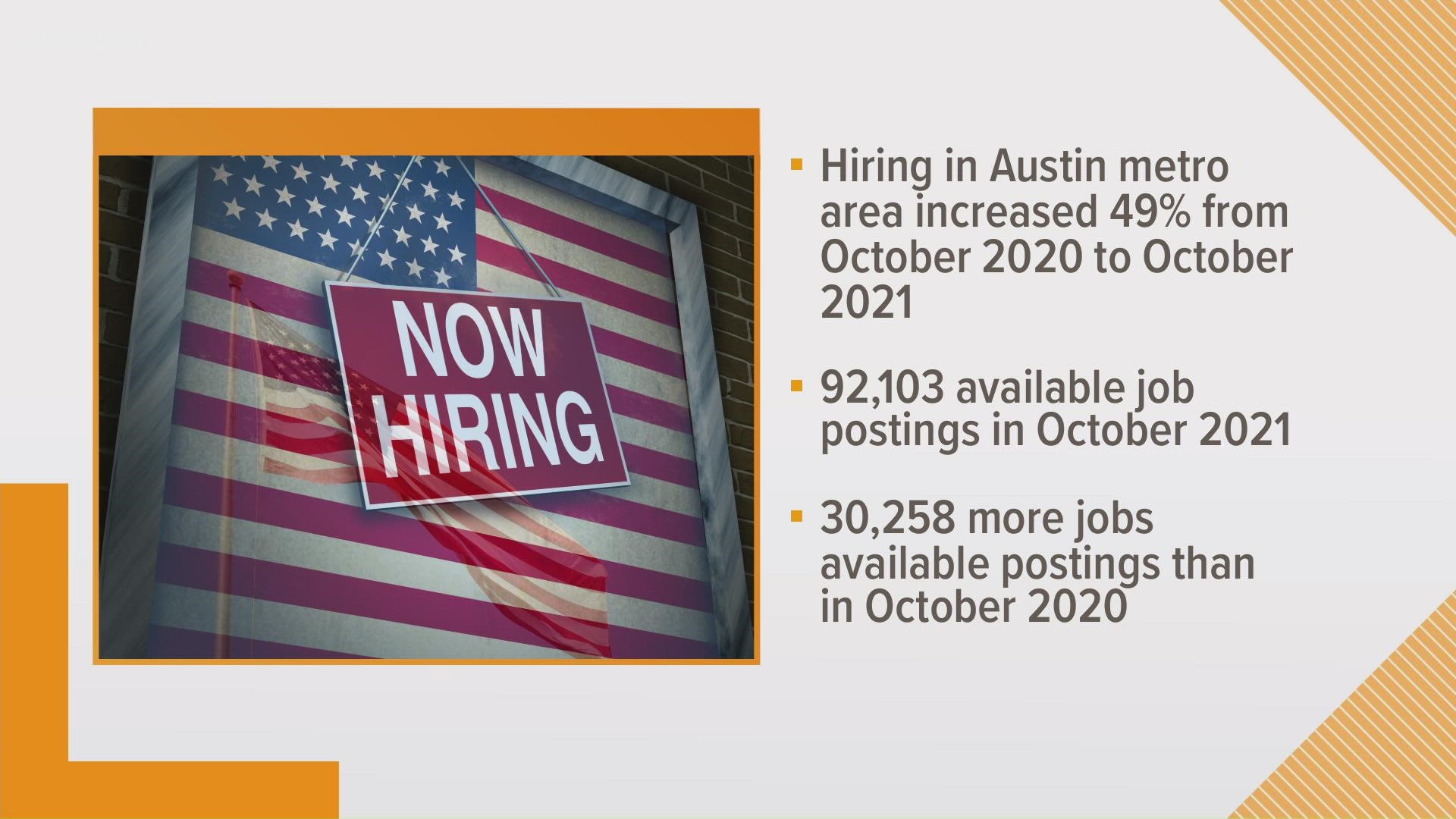 According to a report from the Austin Chamber of Commerce, hiring from October 2020 to October 2021 increased 49% in the Austin metro area.