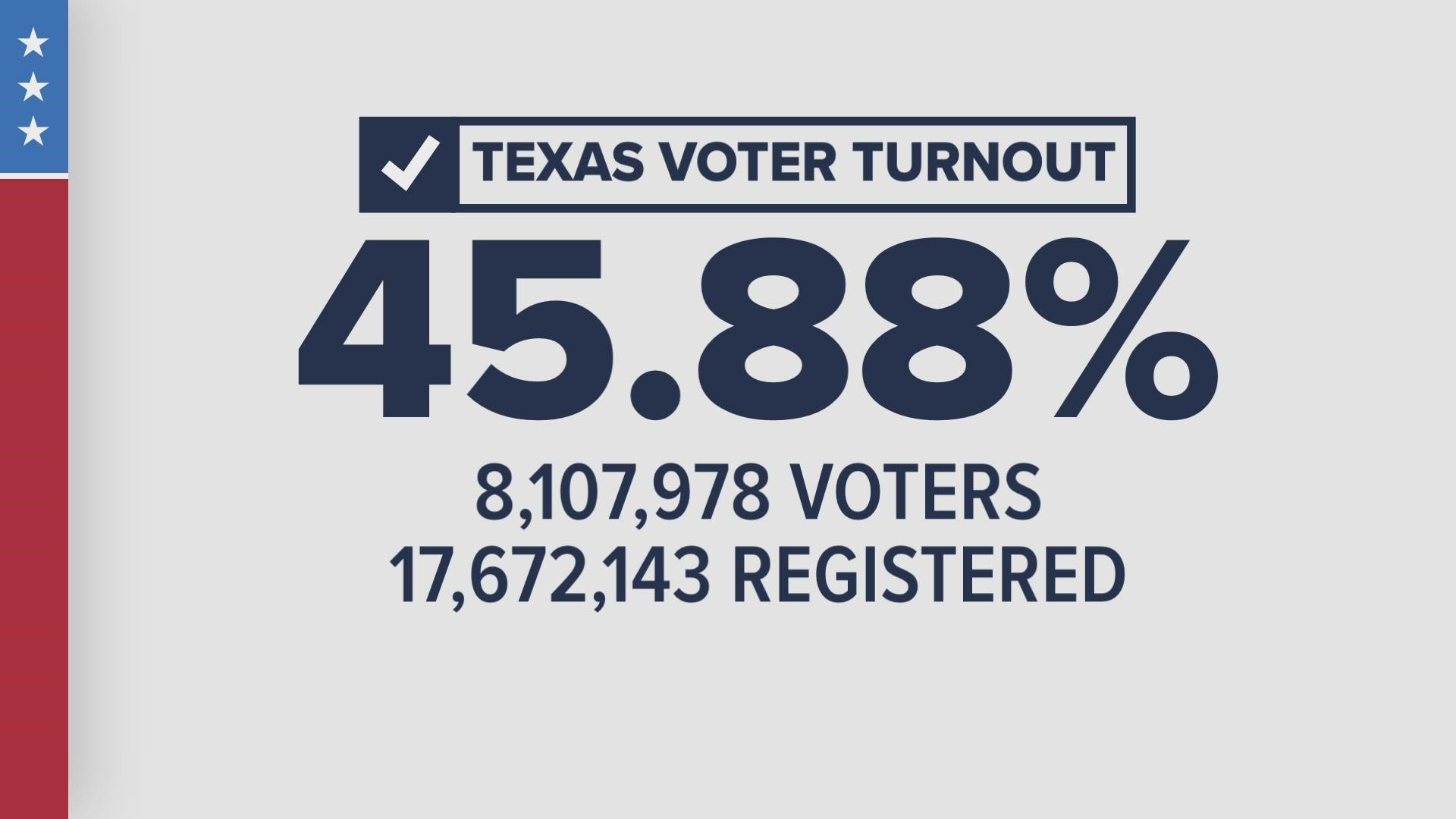 Less than half of all registered voters in Texas actually cast ballots in the midterm election – something that came as a bit of a surprise to political observers.