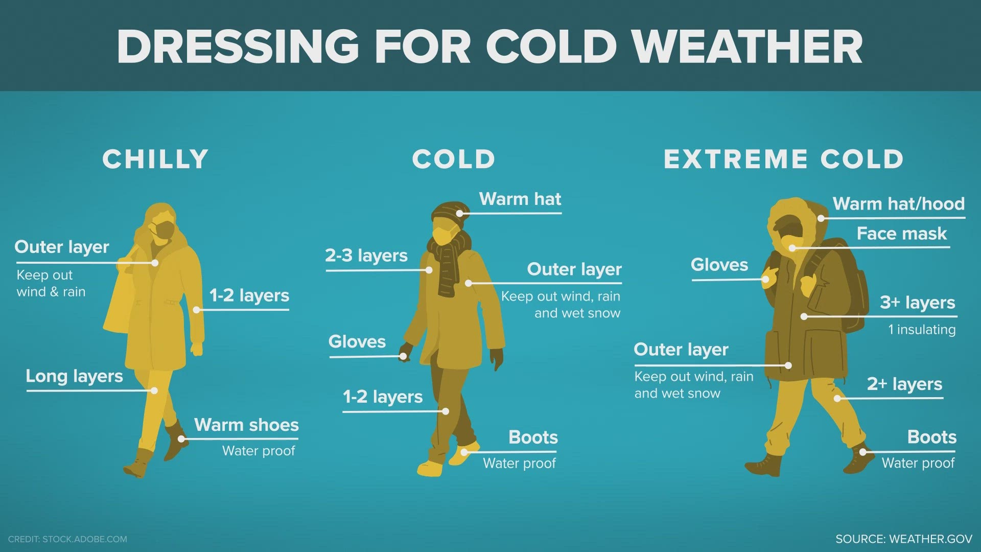For families sending their kids to class or anyone planning to be out in the chilly weather, KVUE's Eric Pointer has some tips for getting dressed to stay warm.