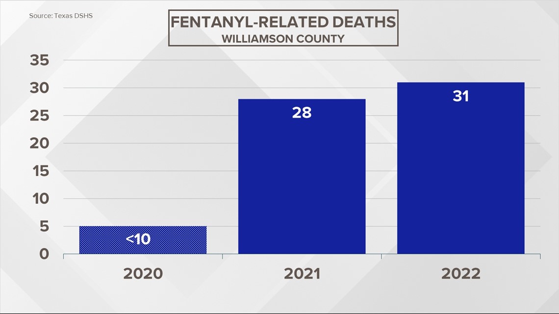 Travis County has highest rate of fentanyl overdoses in Texas - Axios Austin