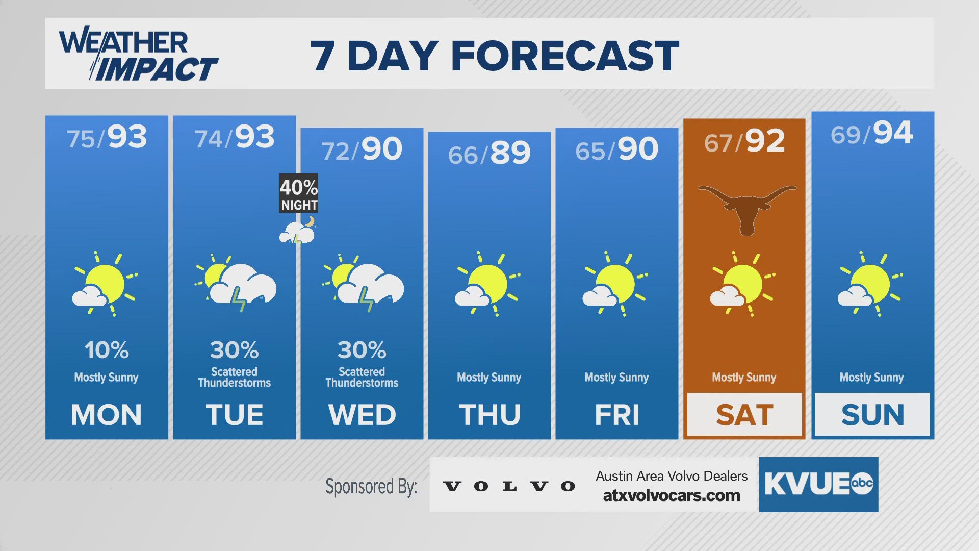 Small cool down and small rain chances.