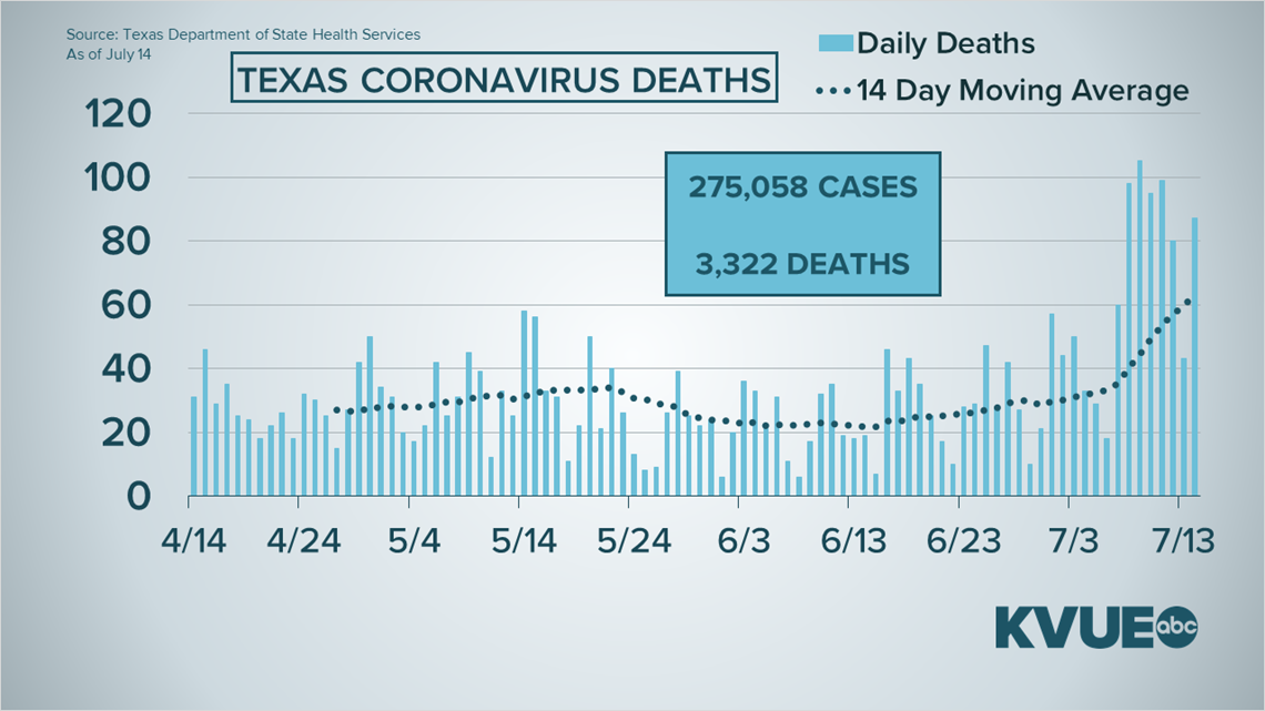 Texas Doctor Discusses State Of COVID-19 In KVUE Interview | Kvue.com