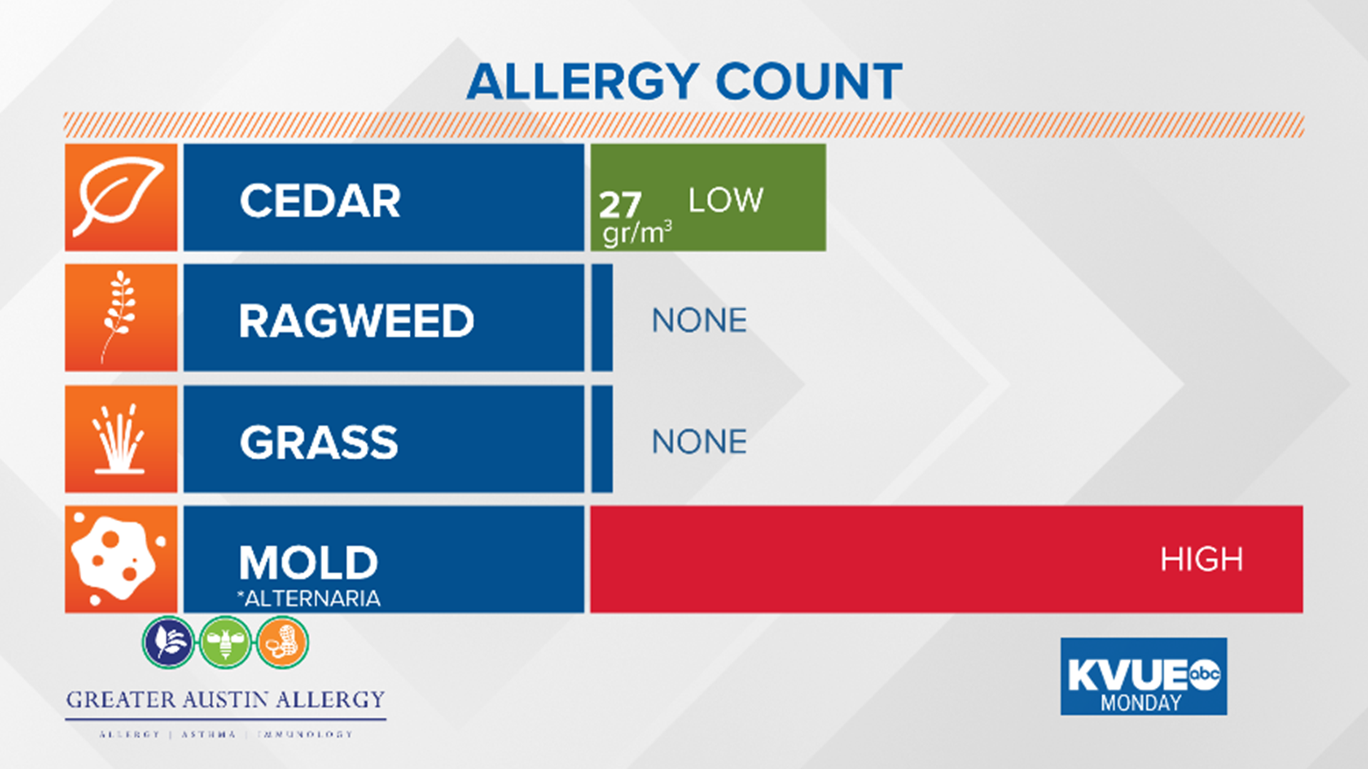 Austin allergies Cedar season officially starts in Central Texas