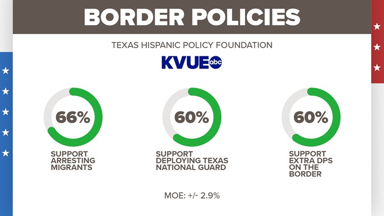 KVUE/THPF poll: How Texas voters feel about abortion law, Gov. Abbott's border policies