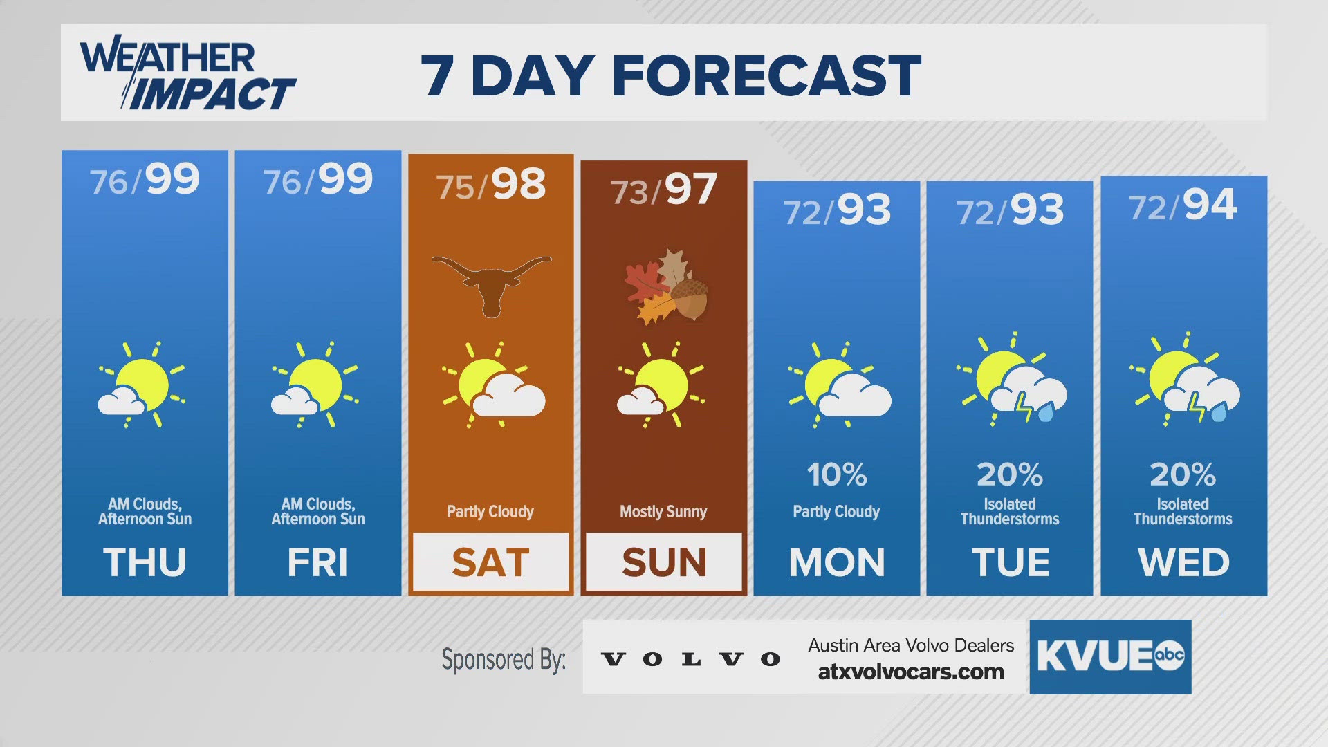 Summer-like heat continues into the first day of fall.