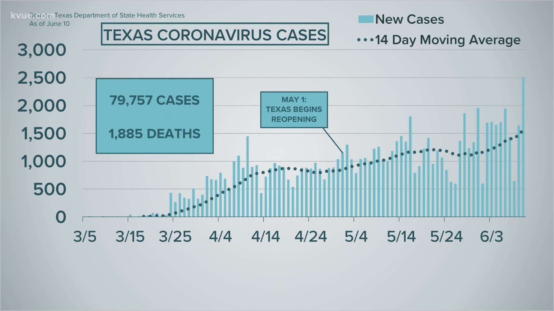 On Tuesday, the State reported 2,504 new cases and record-high numbers for hospitalizations. Austin Public Health discussed the increase in cases in the Austin area.