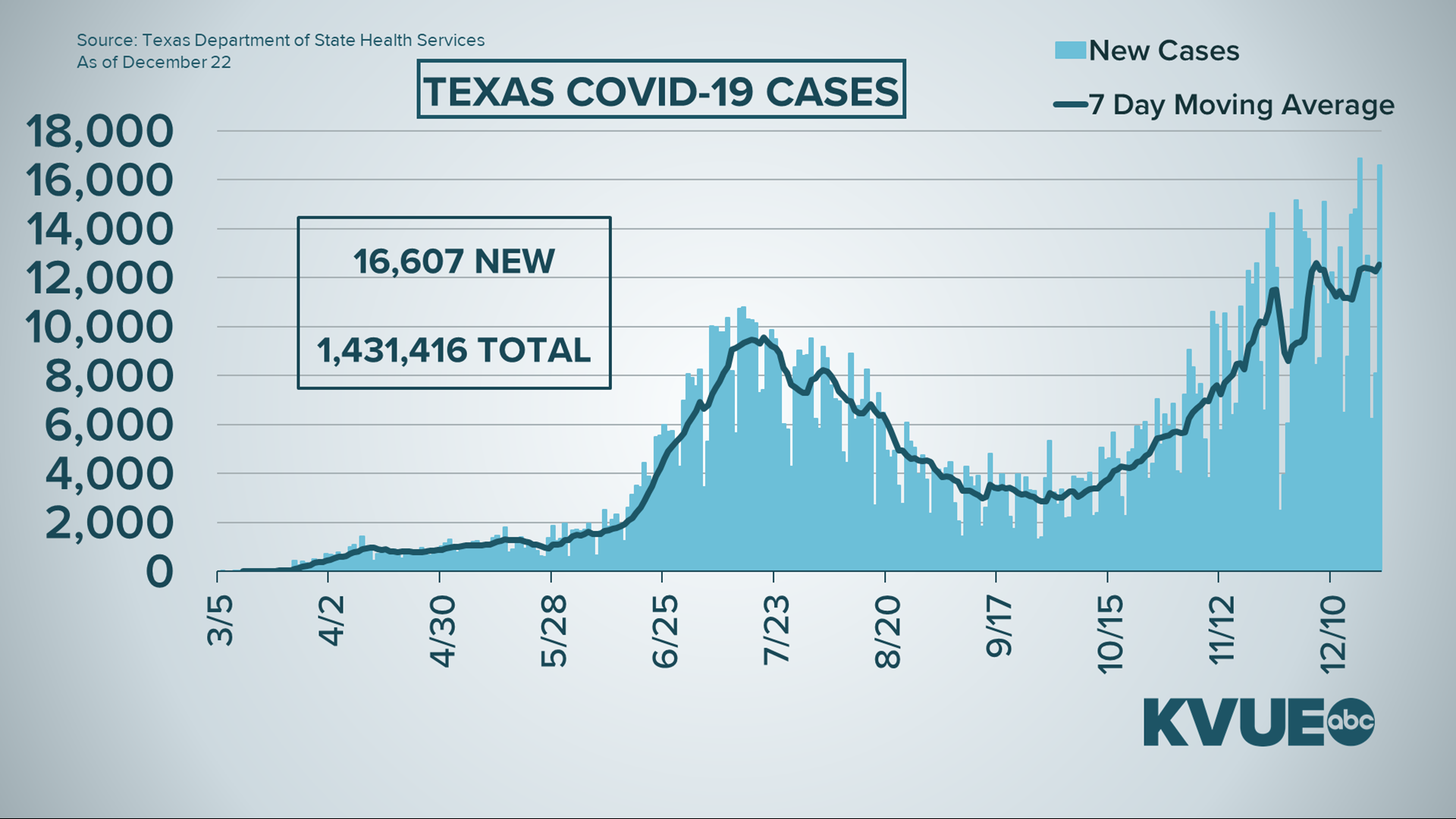 Coronavirus in Austin, Texas Travis County in Stage 5