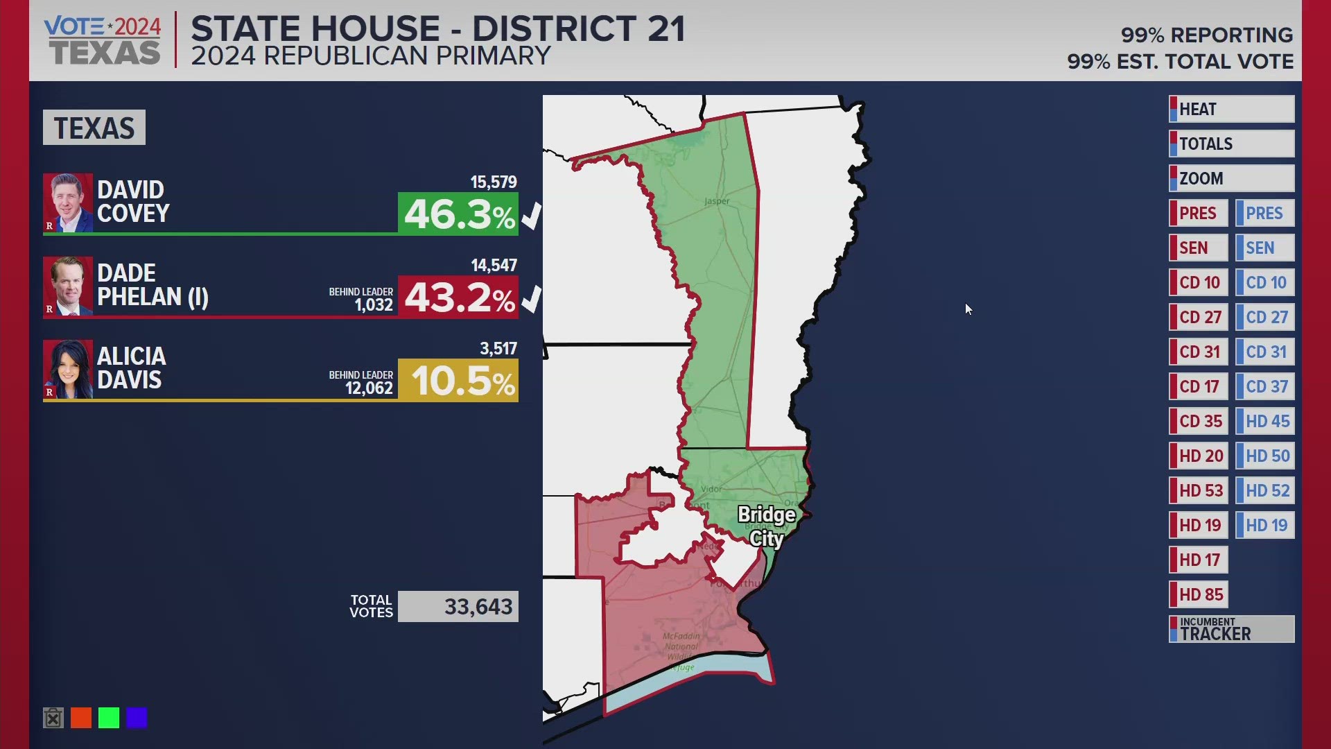 Neither Phelan nor Covey received 50% of votes Tuesday night.