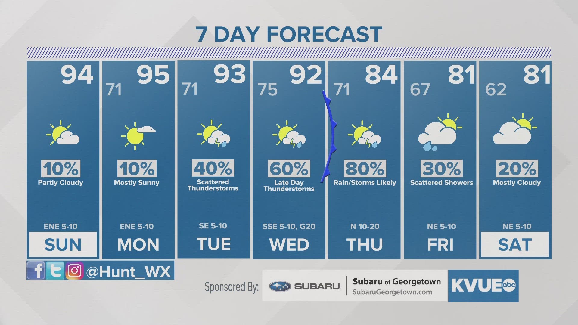 Cold front brings heat relief and rain for the upcoming week.