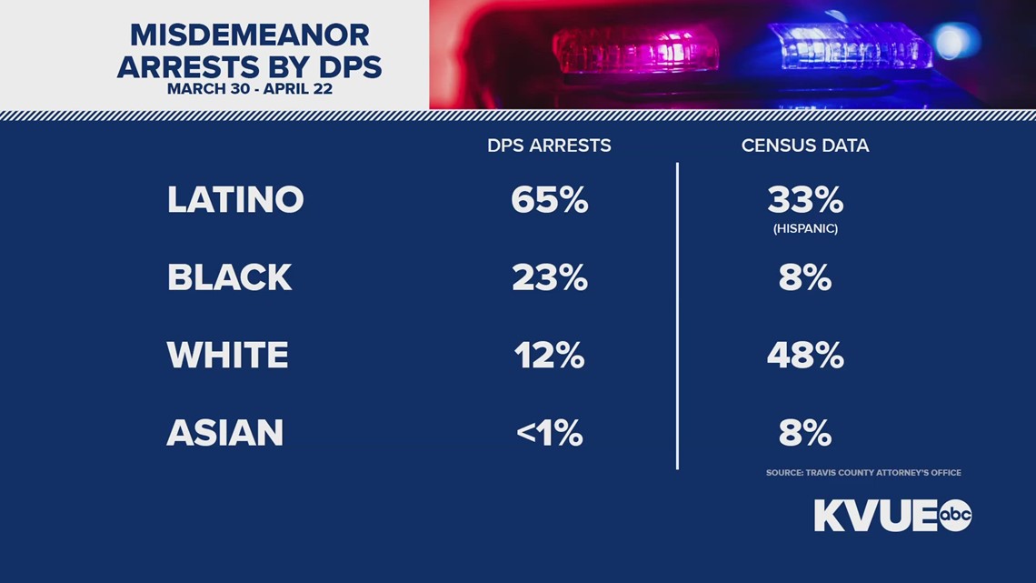 New Data Shows Racial Disparities In DPS Arrests In Austin | Kvue.com