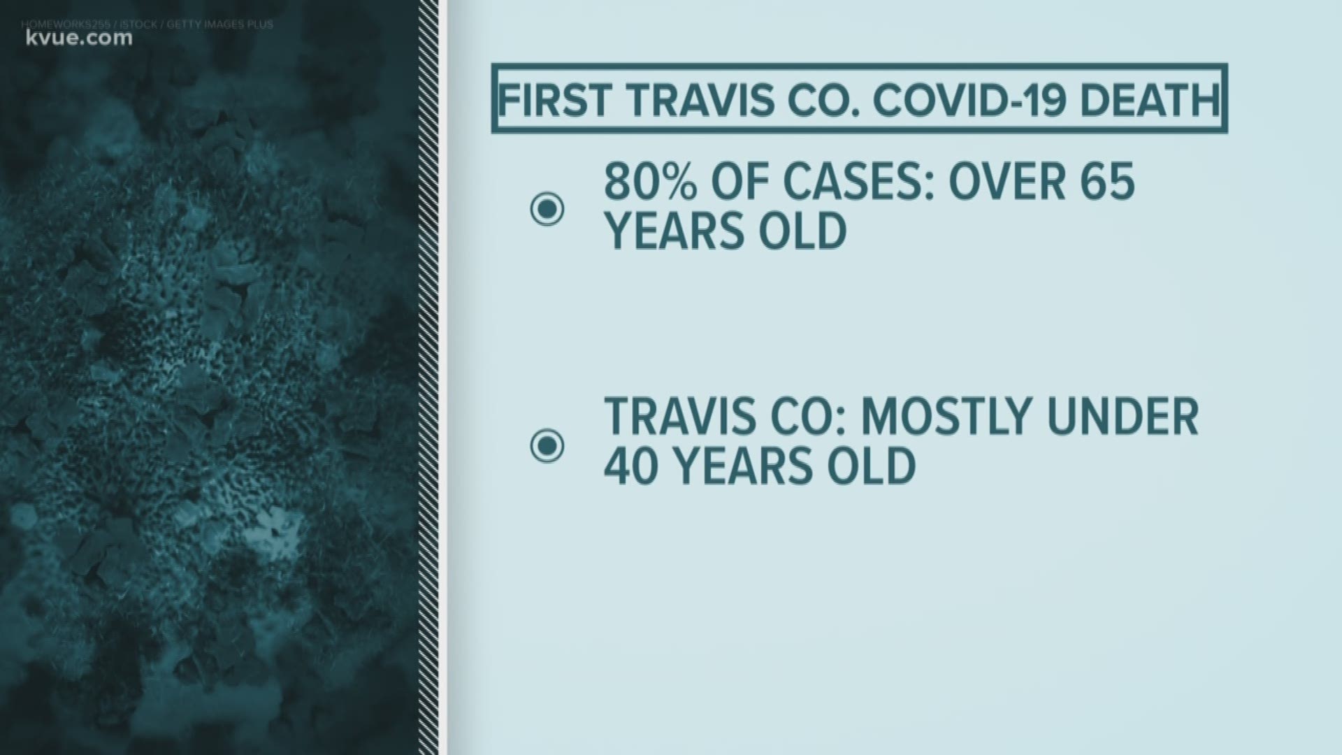 Austin Public Health confirmed the first local coronavirus-related death on March 27.