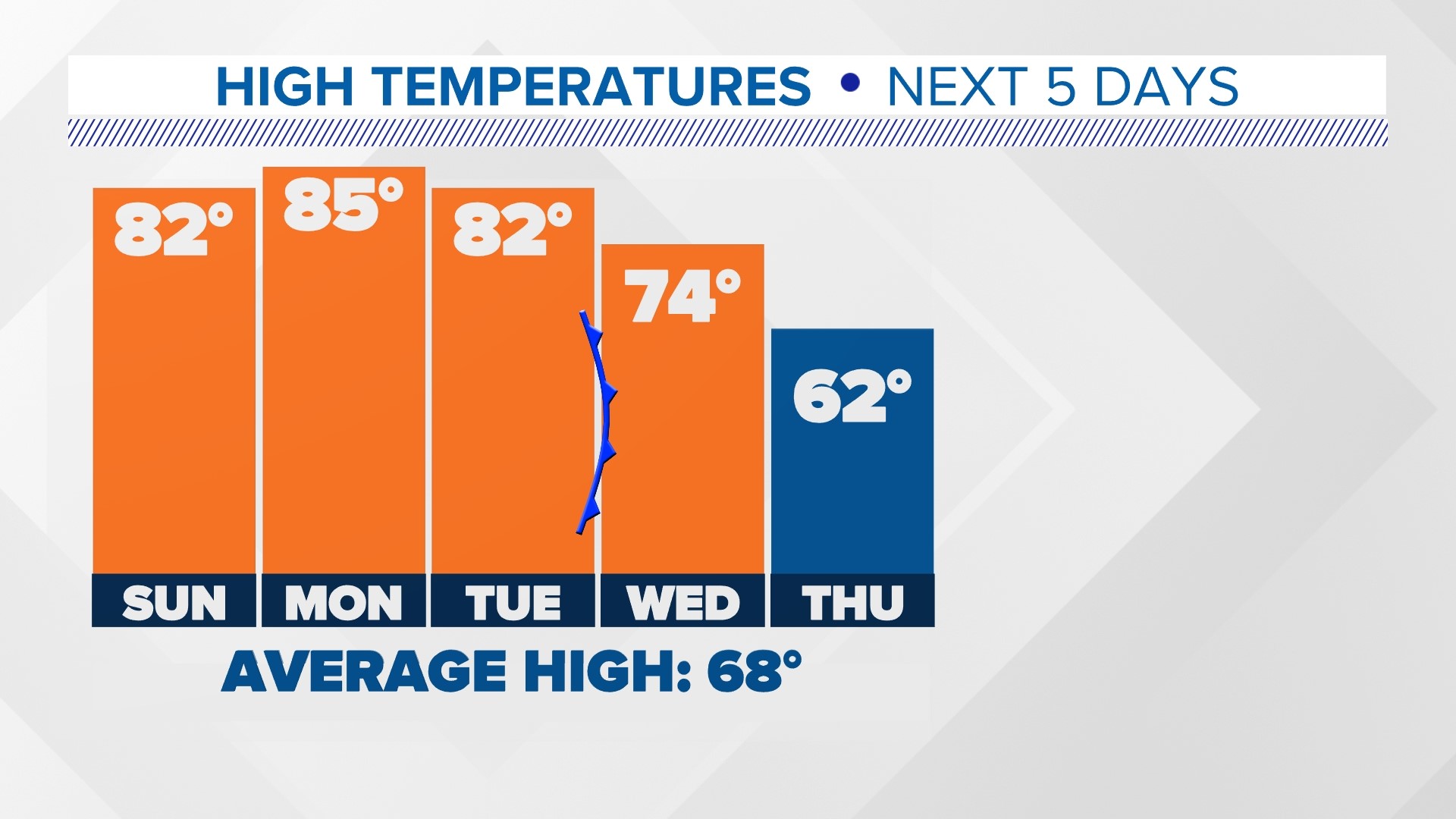 Austin weather First 80degree temperatures this week