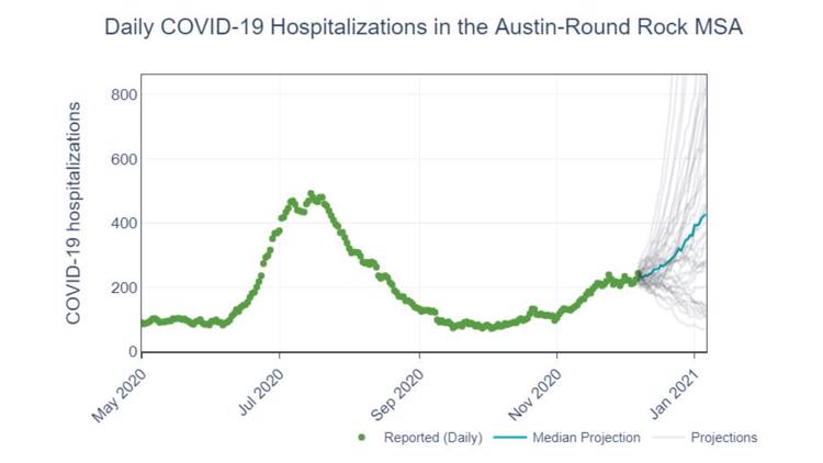 Coronavirus In Austin: COVID-19 Cases Update After Thanksgiving | Kvue.com