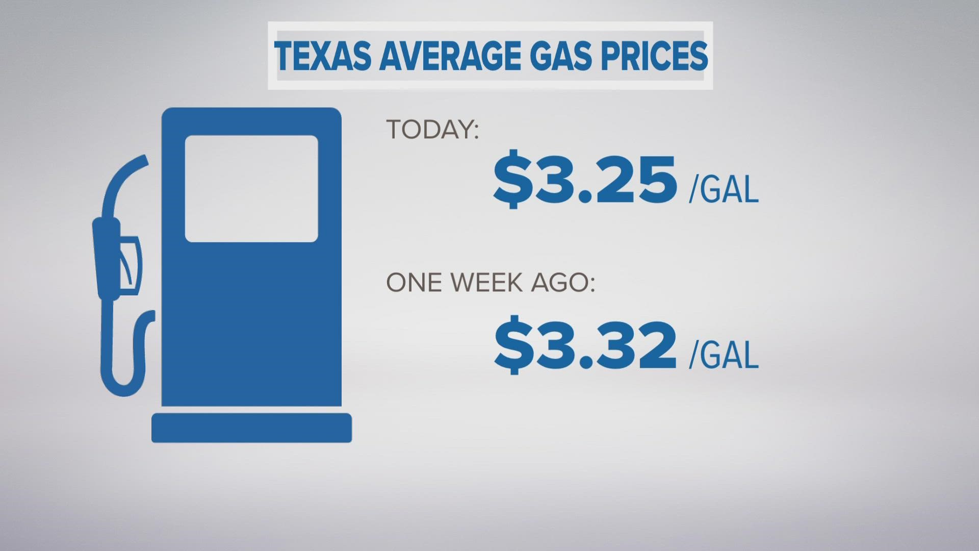 Texans are paying the second-lowest gas prices in the country with a state average of $3.25 per gallon for regular fuel.