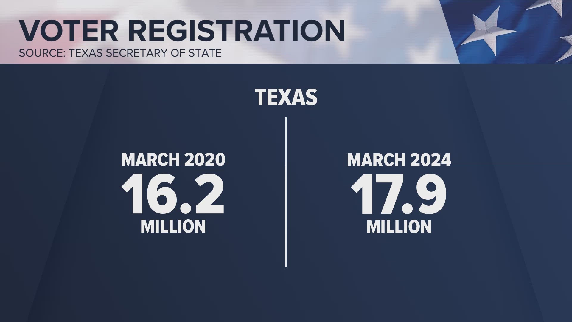 More Texas voters are registered in 2024 than 2020