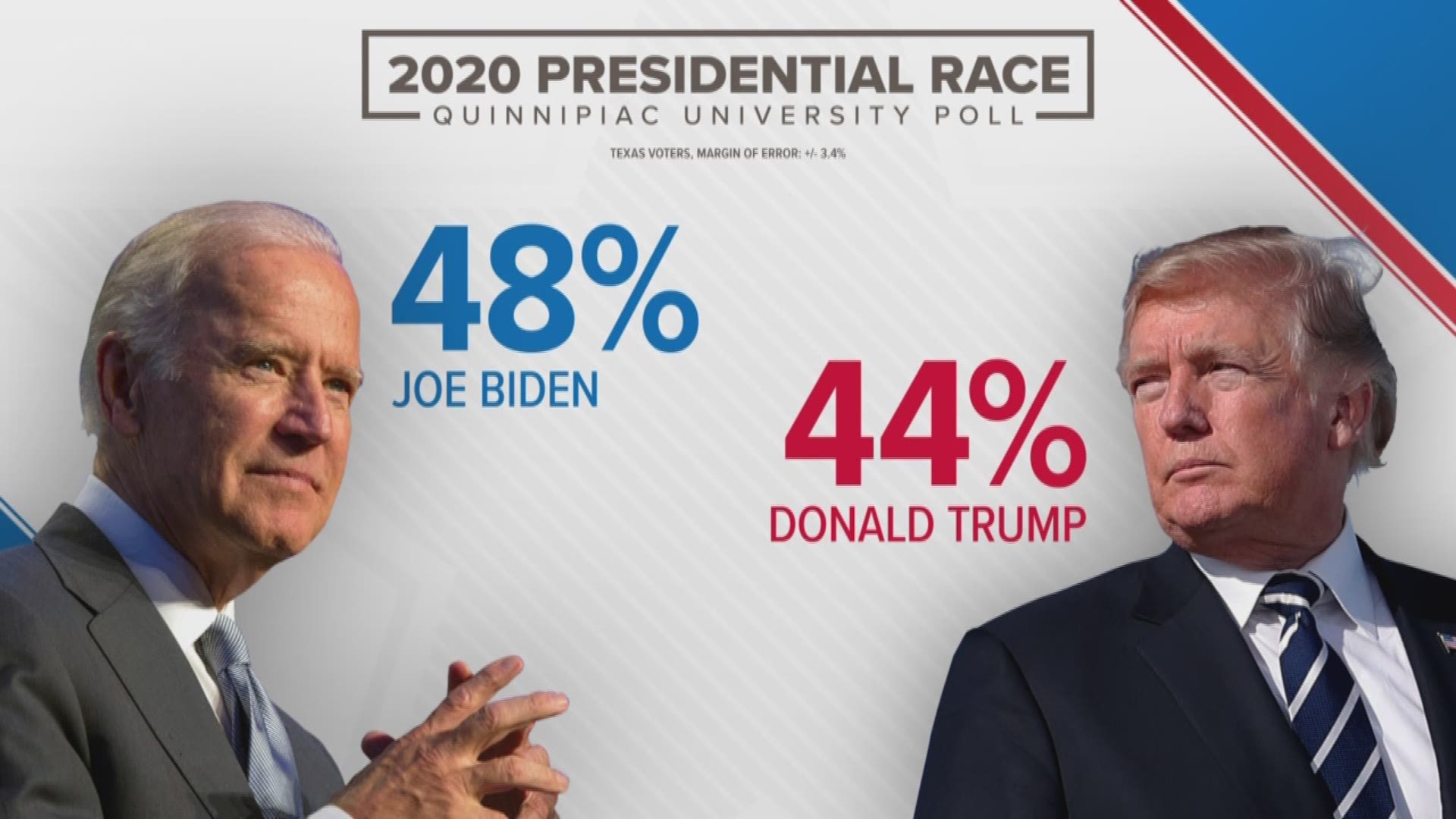 Biden beats Trump in Quinnipiac University poll finds | kvue.com