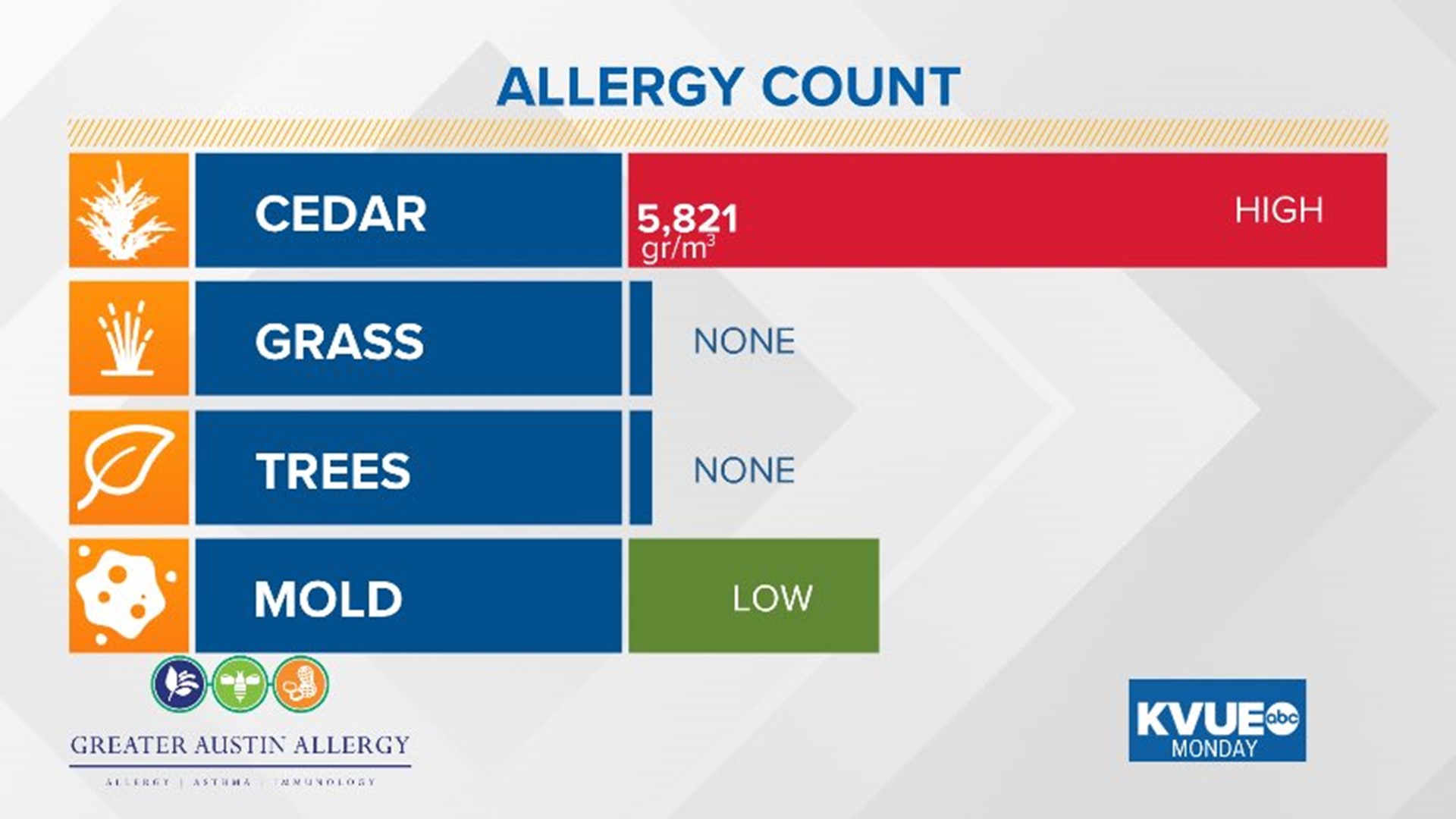 Allergy Alert: Cedar pollen count is at the highest this season so far ...