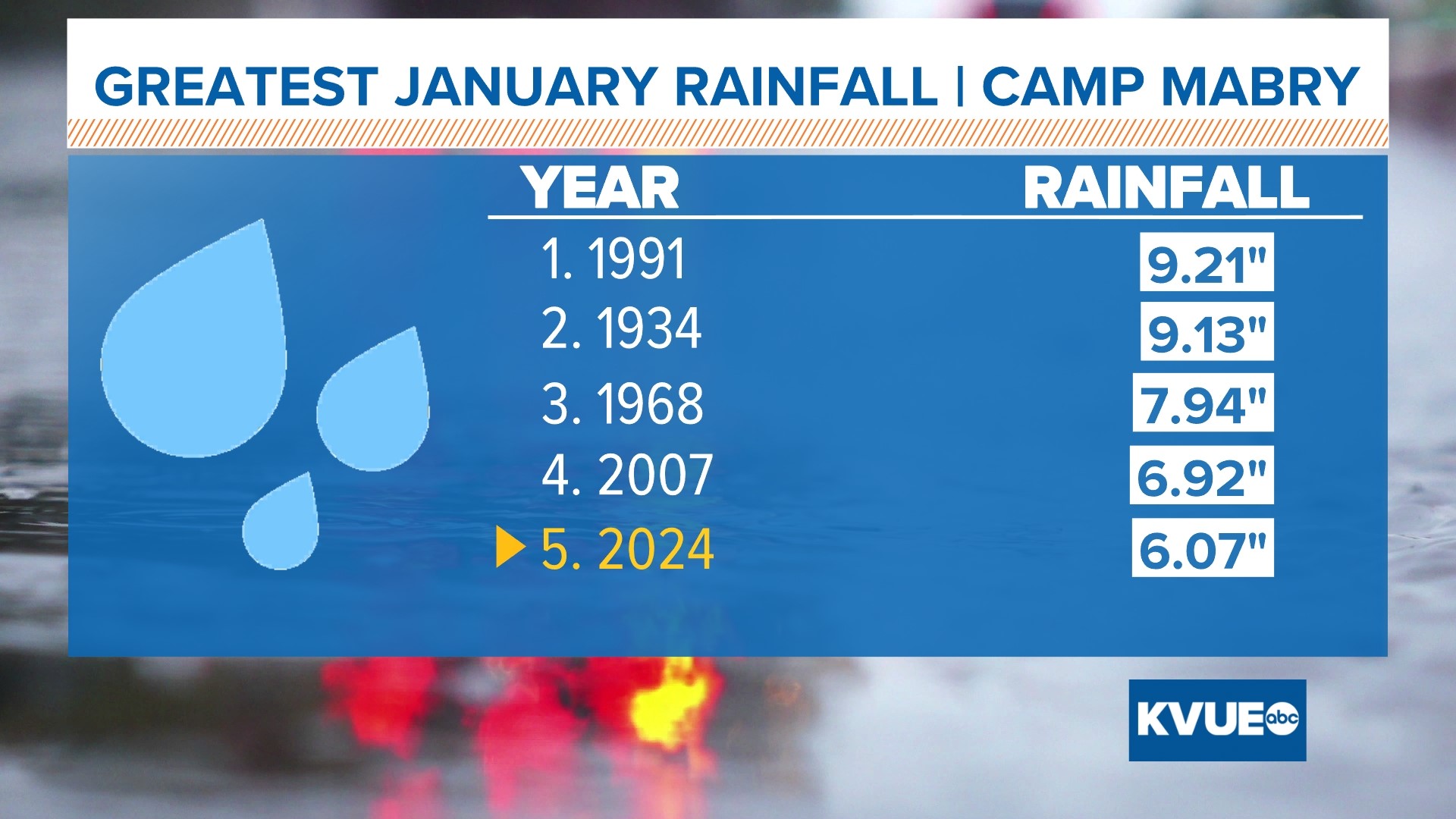 We've had a cooler and wetter January, on par with an El Nino winter