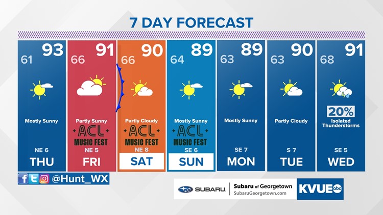 Forecast: Turning up the heat through Friday, slightly cooler over the weekend
