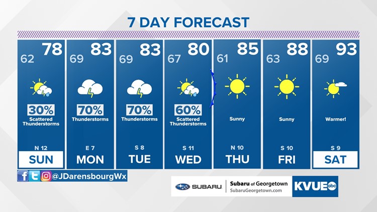 Forecast: Cooler conditions to close the weekend; storm chances return Monday