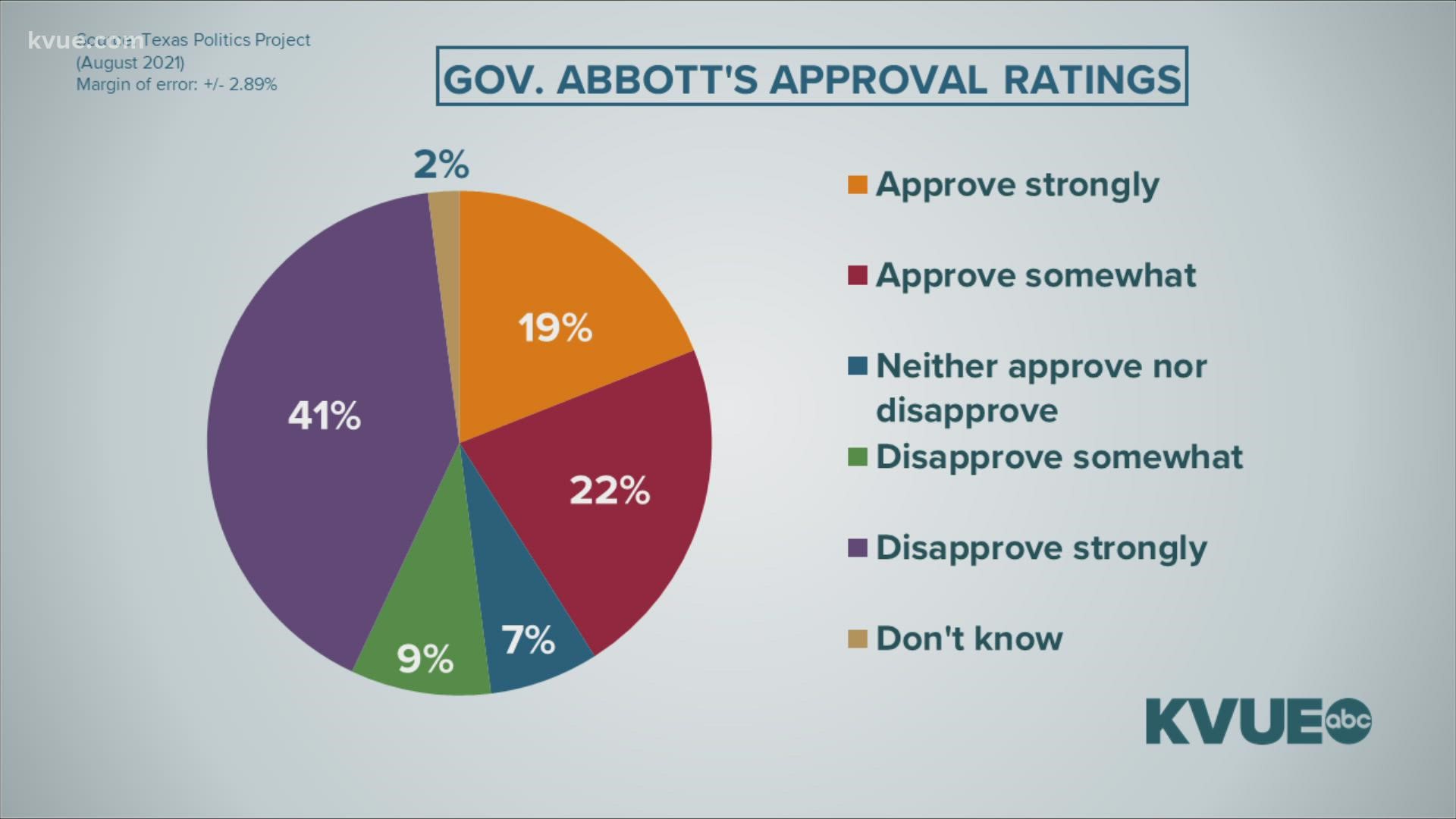 Texas Gov. Greg Abbott's approval rating is at an all-time low, according to a new poll from the Texas Politics Project.
