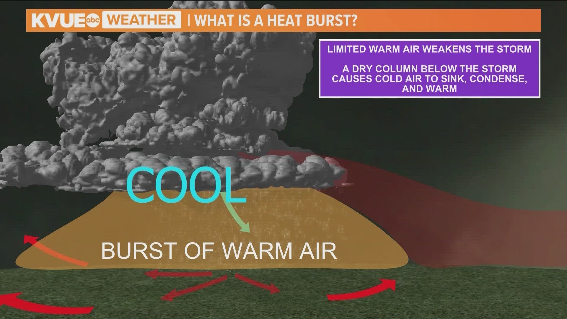 A heat burst can occur given the right conditions. Here's how it happens.