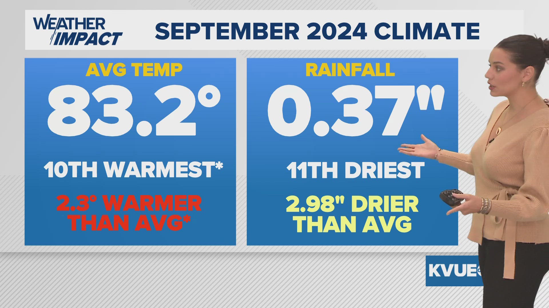 As September comes to a close, Meteorologist Grace Thornton looks back at the rain we experienced – or didn't – plus what we're expecting as we enter October.