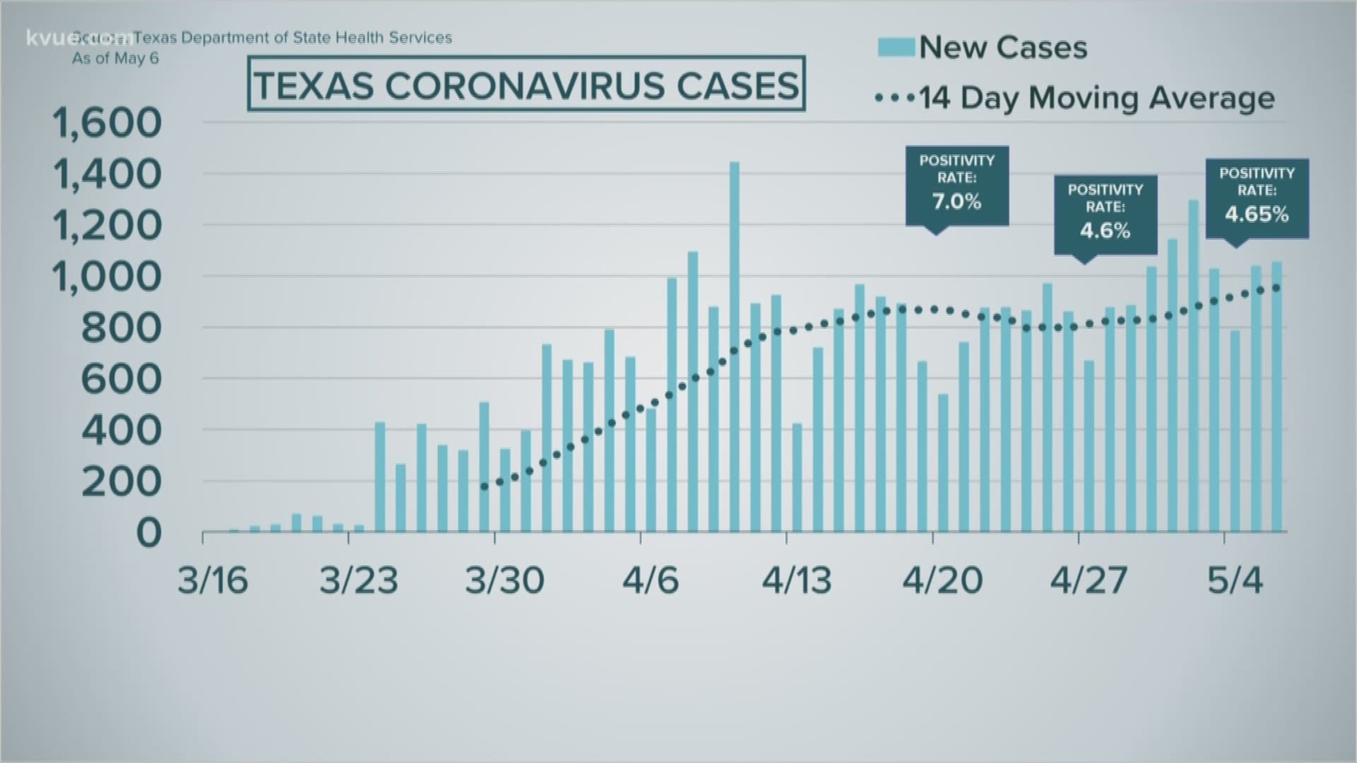 For the fifth day in a row Texas is confirming more than 1,000 new cases.