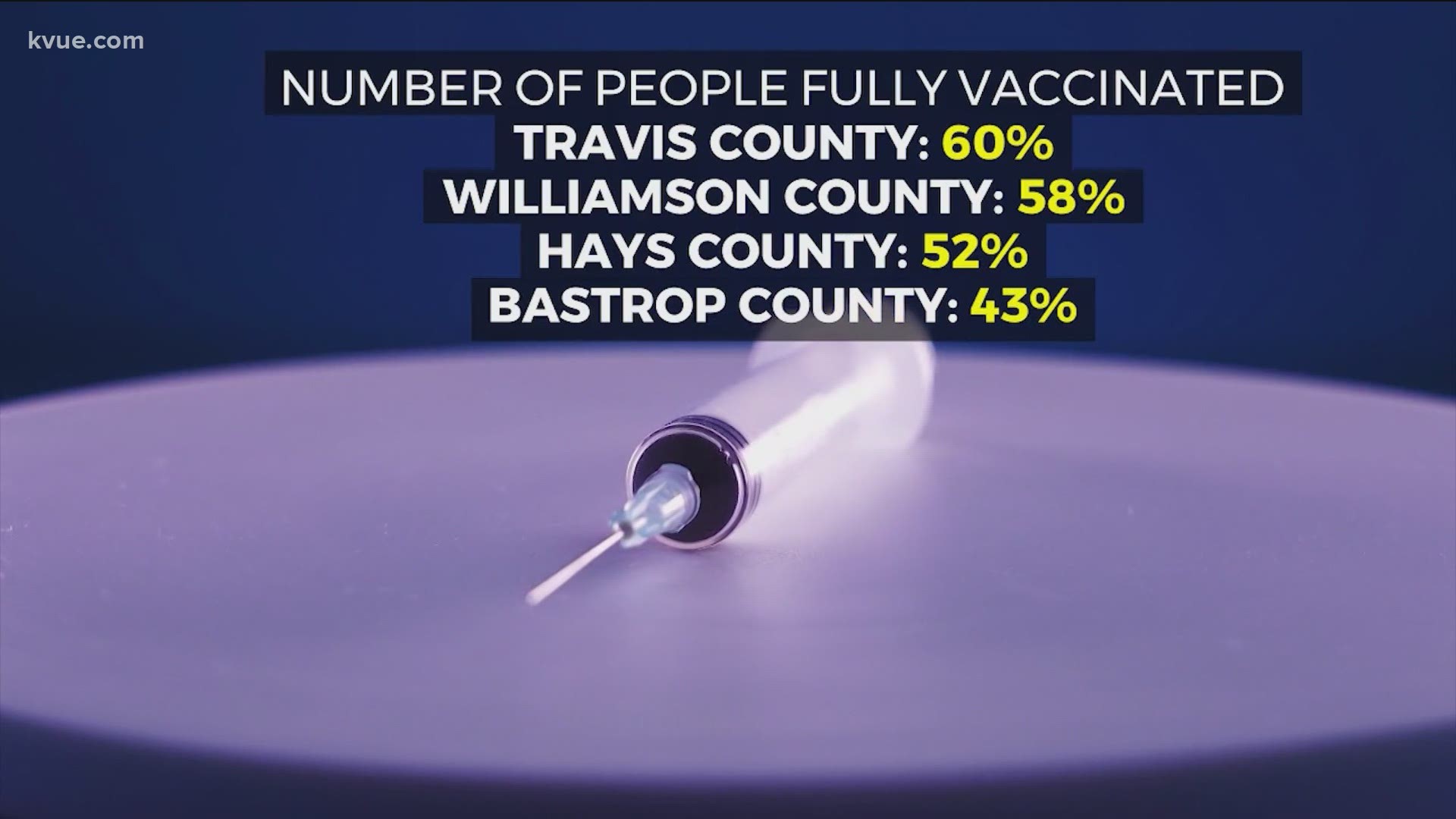 Most Central Texas counties report that at least one-half of their residents have been vaccinated against Covid-19.