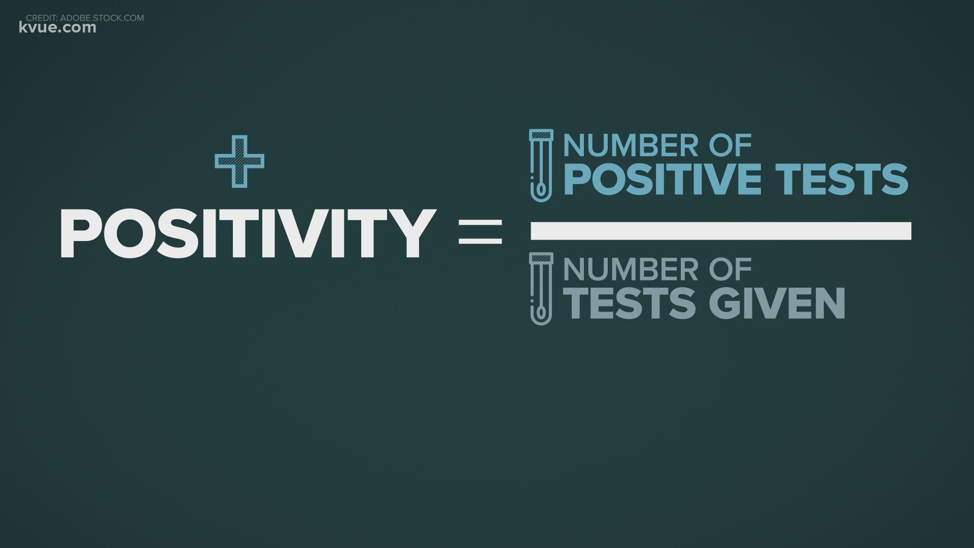 Texas Gov. Greg Abbott said Sunday that the state's positivity rate seven-day average had dropped to 5.81%.