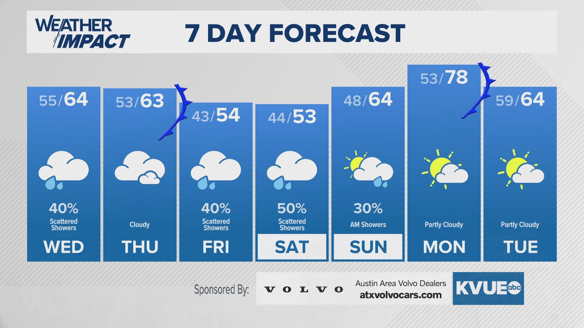 Rain chances are back in the forecast!