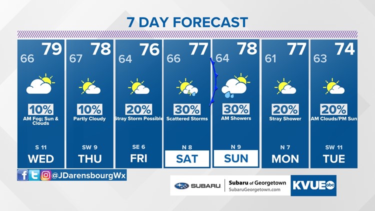 Forecast: Warm temperatures continue this week; storms possible Saturday
