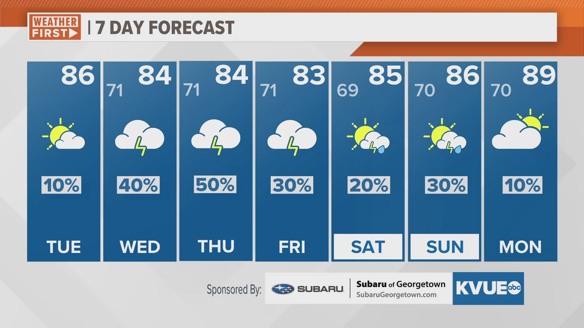 Warm and muggy Tuesday; rain chances on the rise for the rest of the week