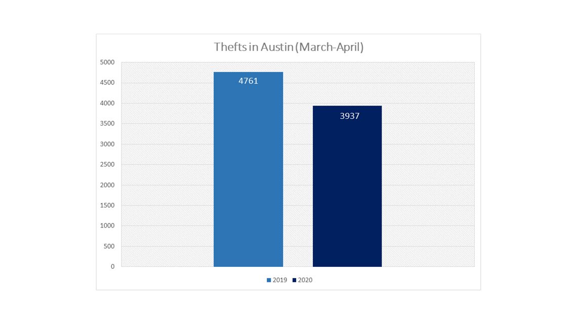 Overall crime in Austin down during COVID-19 pandemic, but violent ...