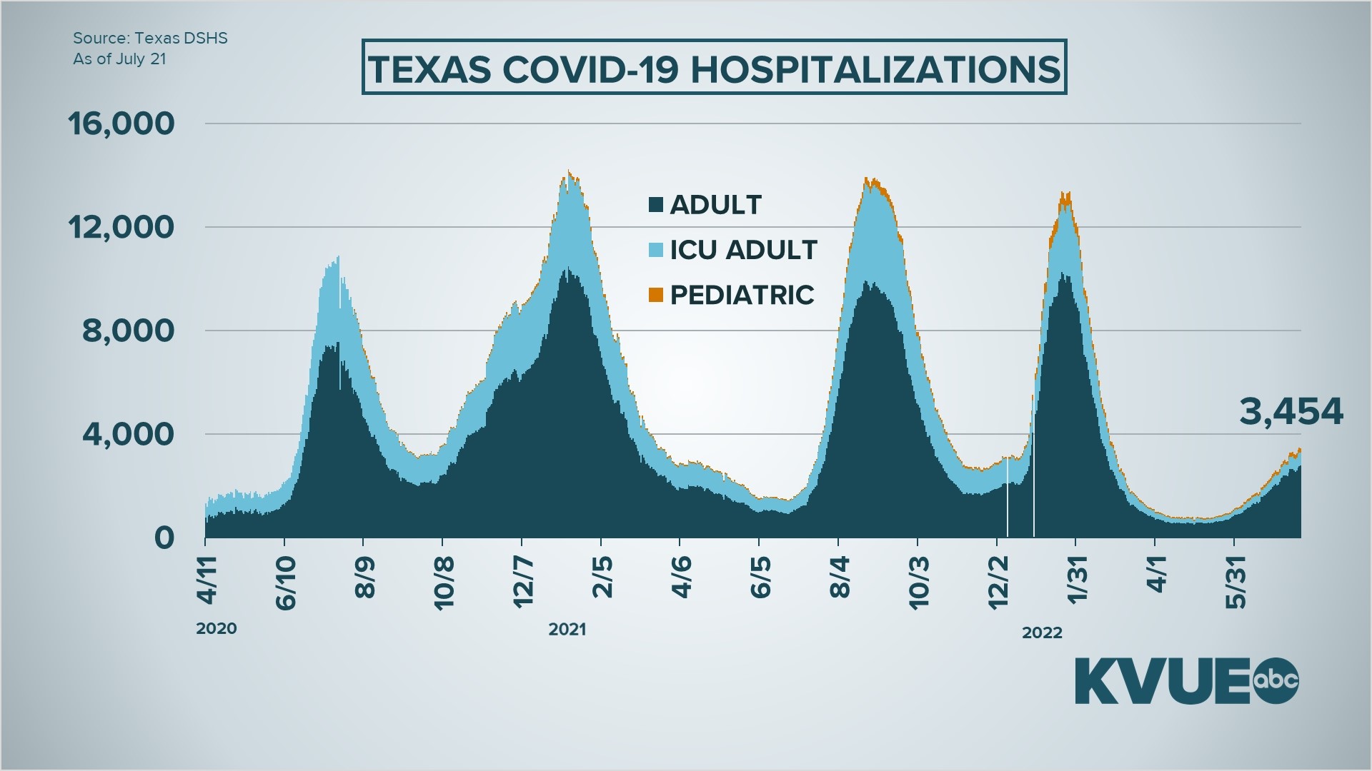 3 Central Texas Counties Show Improvement On COVID-19 Data, More Remain ...