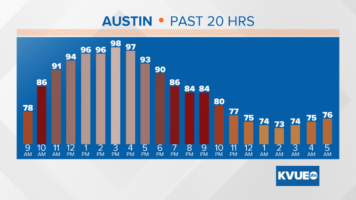 Sunday brought record heat to Central Texas; two cold fronts expected