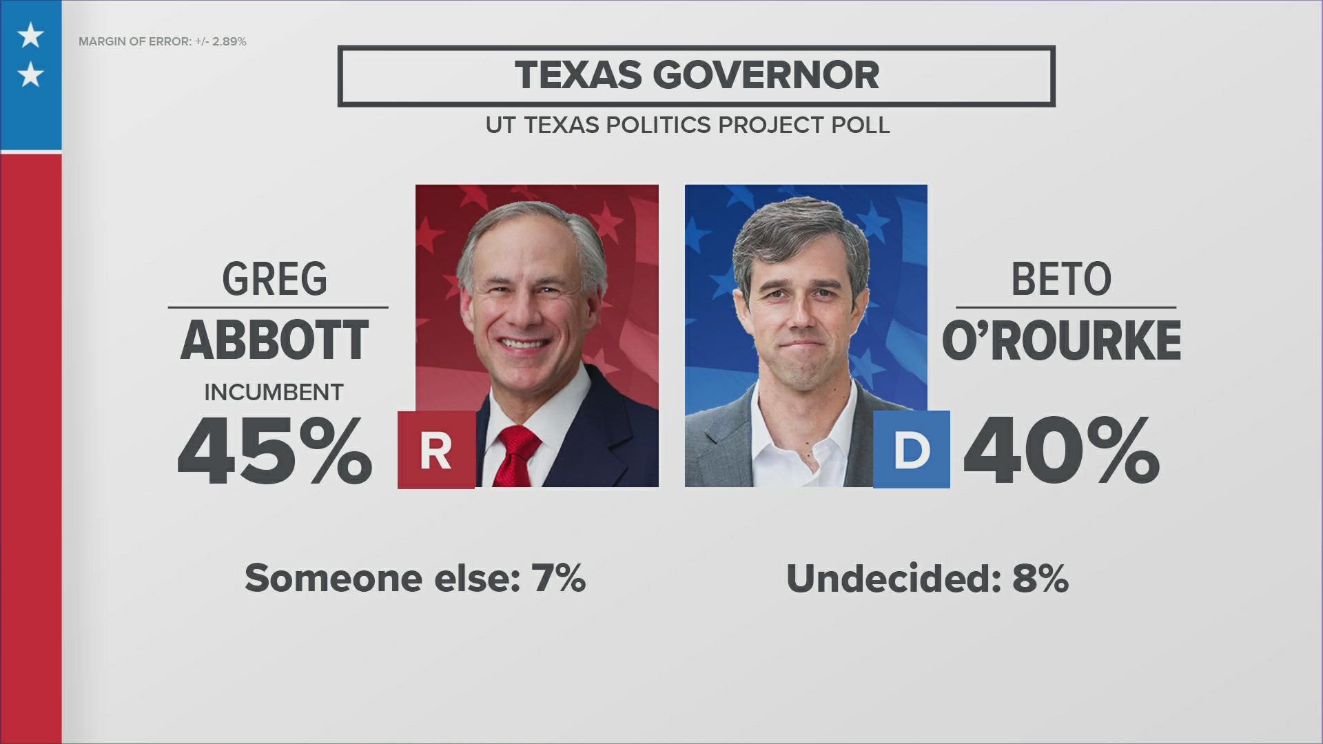 We are less than two months from the November election. Today, the Texas Politics Project released a new poll showing where the candidates stand.